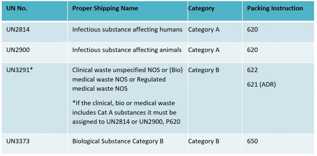 Category A & Category B Packaging for Infectious Substances Explained