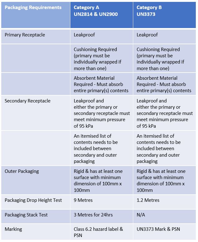Category A & Category B Packaging for Infectious Substances Explained