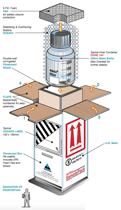 SD Pack - Cartons homologués ADR IATA RID IMDG UN 4G/X